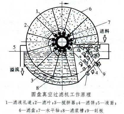  真空过滤机