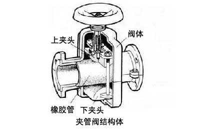 夹管阀