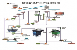 磁铁矿磁选生产线